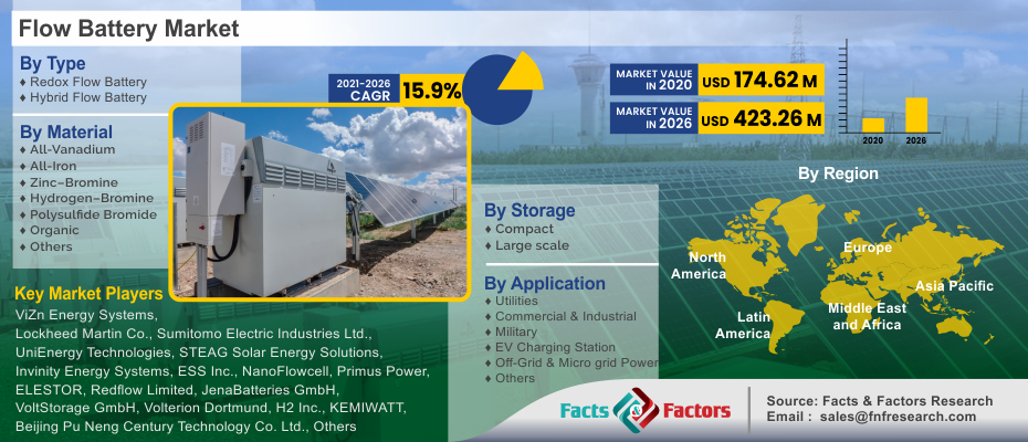 Flow Battery Market